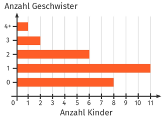 Diagramme richtig auswerten Schritt für Schritt