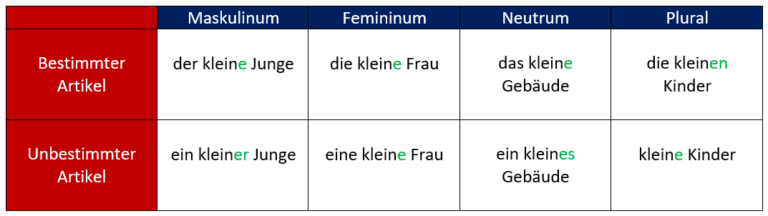 Nominativ Fall Erkl Rt Mit Beispielen Bungen