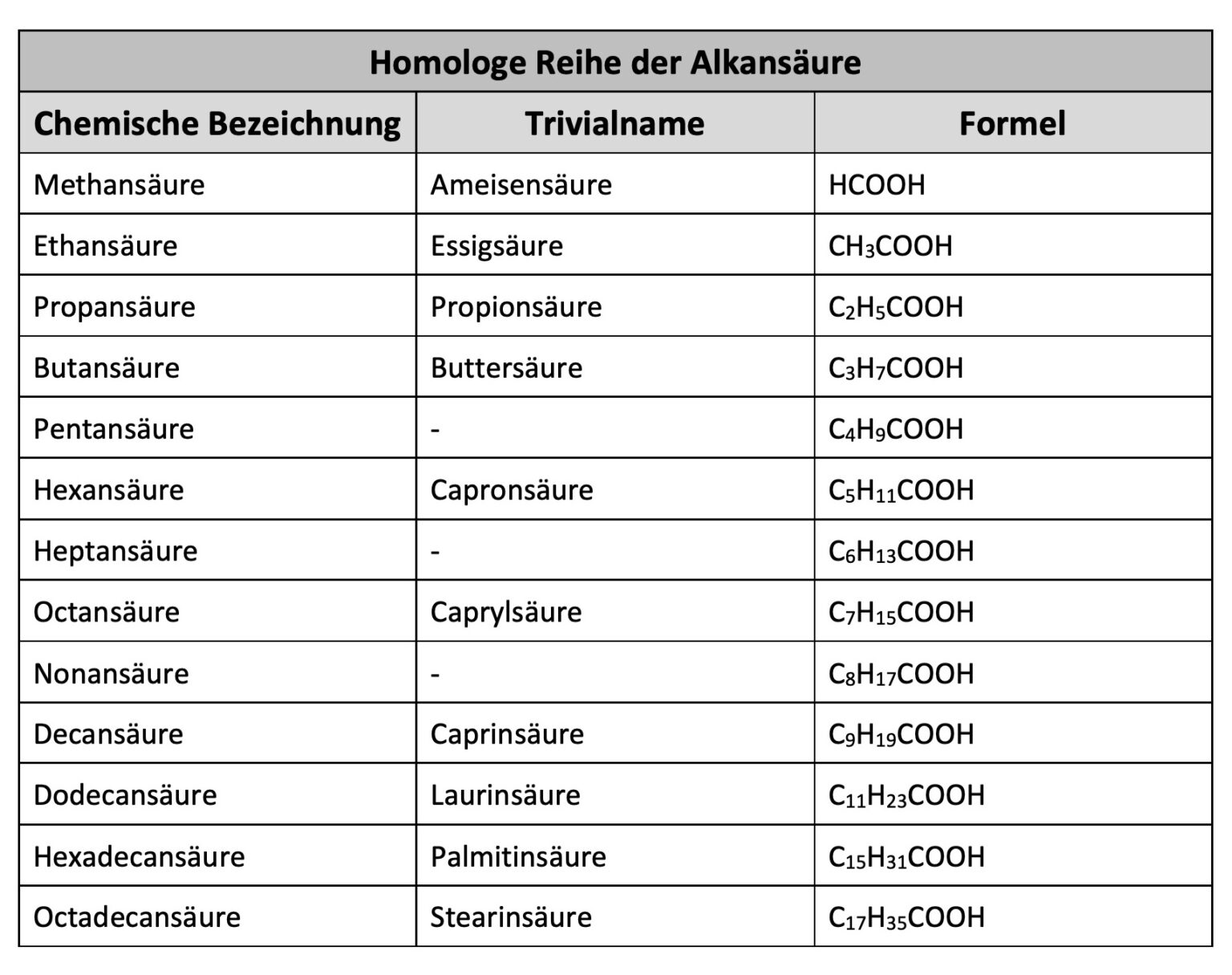 Carbonsäuren Definition Nomenklatur Eigenschaften