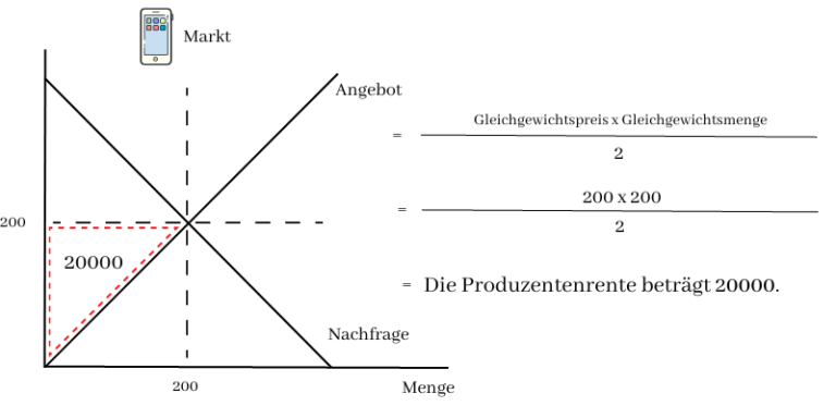 Produzentenrente Konsumentenrente Einfach Verstehen