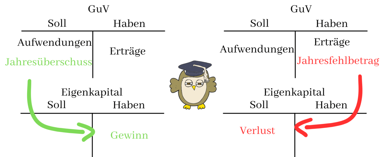 GuV Definition mit Beispielen einfach erklärt