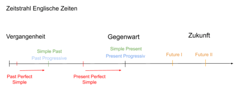 thesis in welcher zeitform