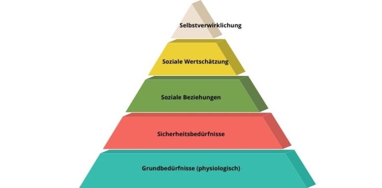 Bedürfnis, Bedarf & Nachfrage - Einfach Und Verständlich Für Dich Erklärt!