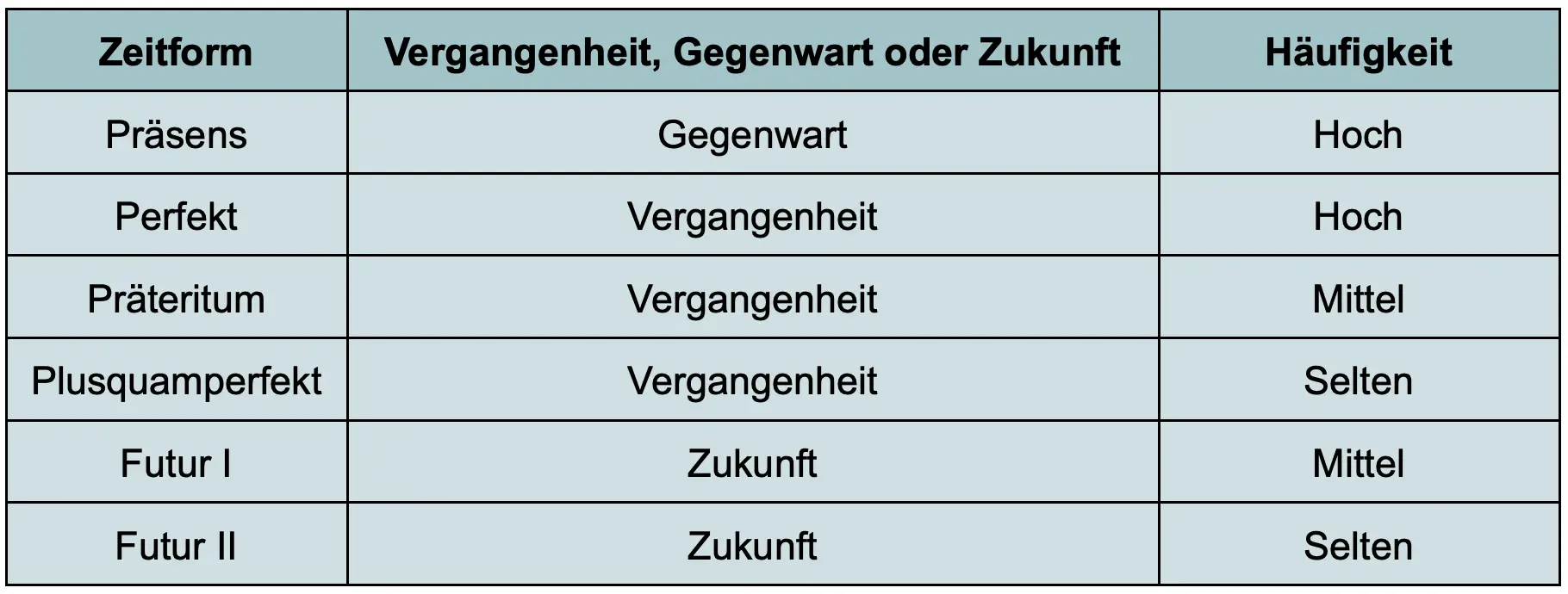 Zeitformen Deutsch: Beispiele, Tabellen und Übungen