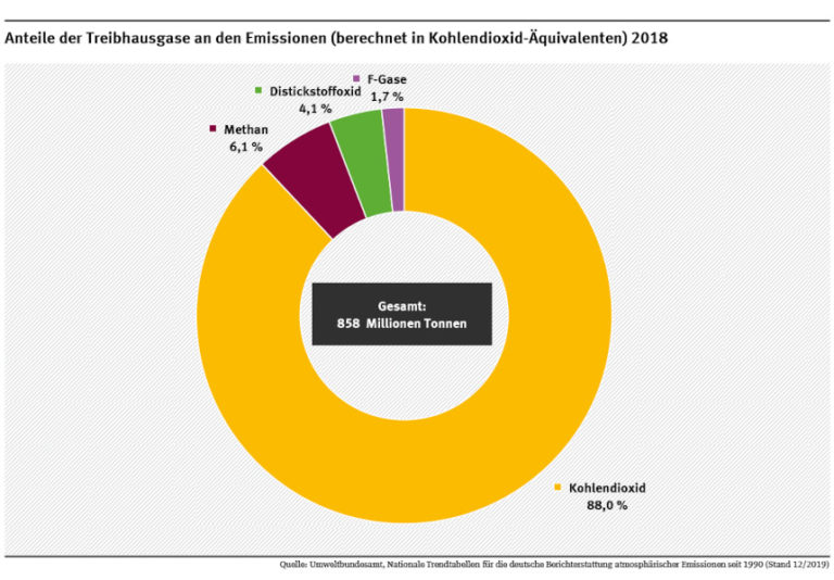 Treibhauseffekt - Alles Wichtige Zu Dem Prozess Einfach Erklärt