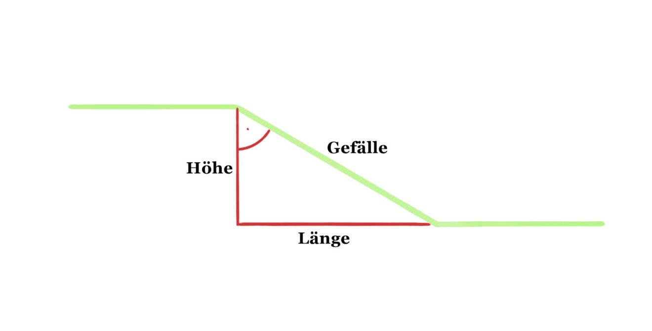 Spannende 3 Grad Gefälle Auf 1 Meter Bild