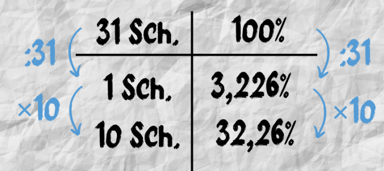 Prozentrechnung Leicht Erklärt: Die Besten Methoden Für Dich!