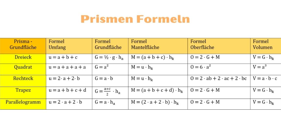 Prismen - Formeln, Beispiele und Netze Schritt für Schritt erklärt