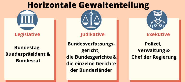 Gewaltenteilung - Judikative, Legislative & Exekutive Einfach Erklärt