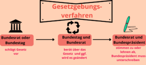 Gewaltenteilung - Judikative, Legislative & Exekutive Einfach Erklärt