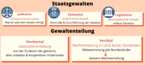 Gewaltenteilung - Judikative, Legislative & Exekutive Einfach Erklärt