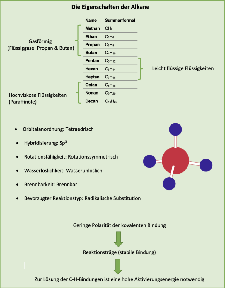 Alkane - Zusammengefasst In 7 Punkte