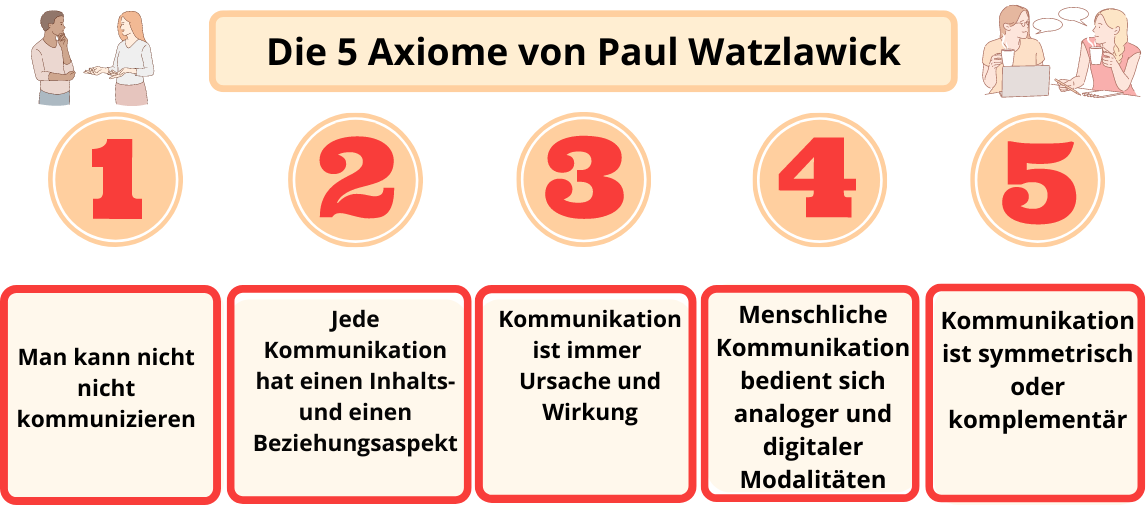 Die 5 Axiome nach Watzlawick Kurz und Knapp erklärt!