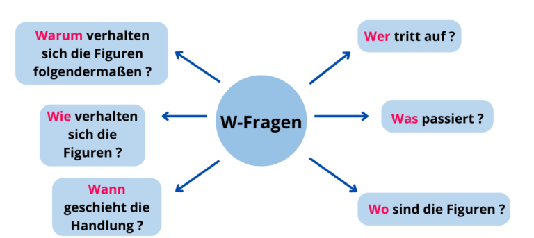 Szenenanalyse Schreiben - In Nur Wenigen Minuten Erklärt!