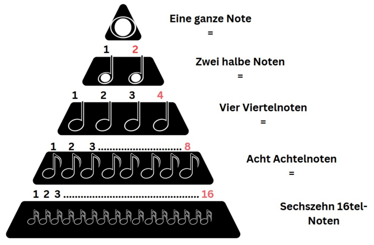 Notenwerte - Kurz Und Knapp Erklärt (+ Lernhilfen)