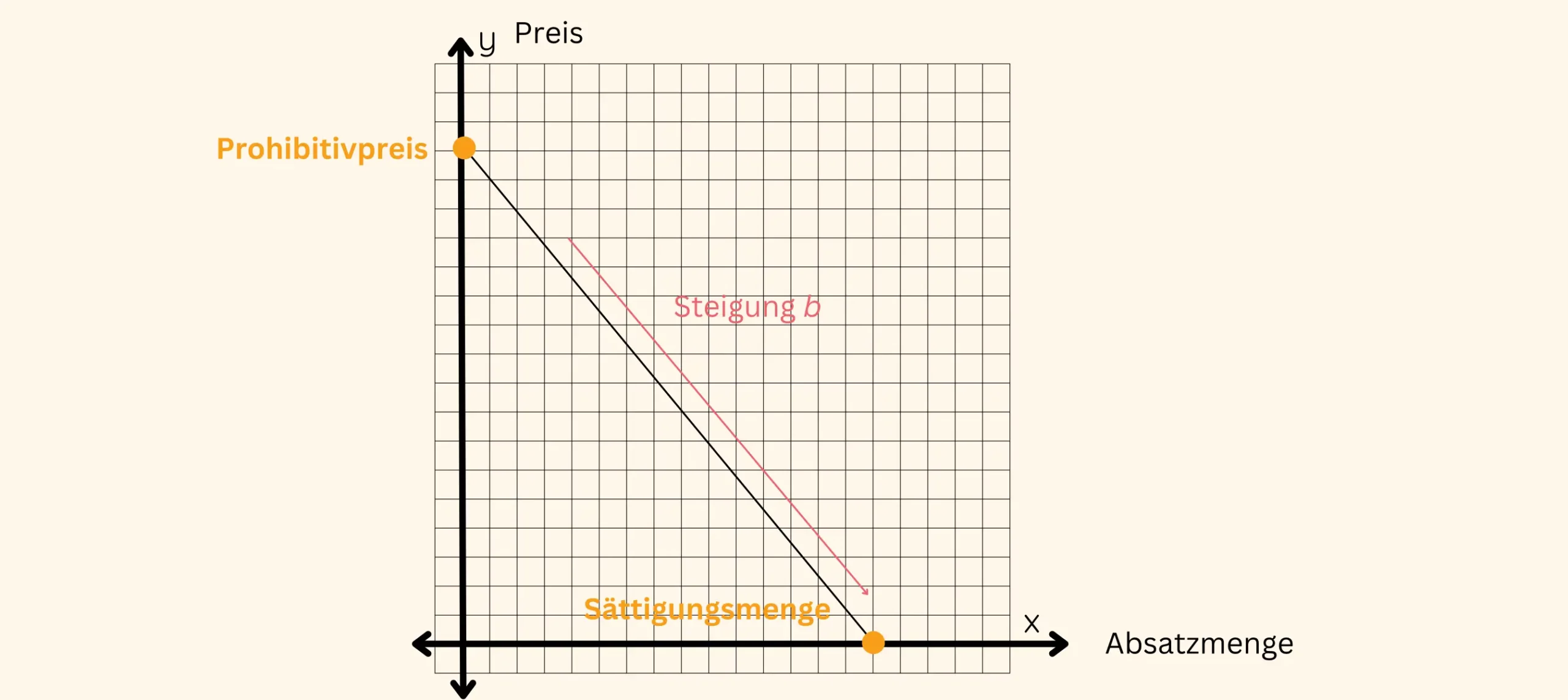 Das ist der der Graph von der linearen Preis-Absatz-Funktion mit Beschriftung.