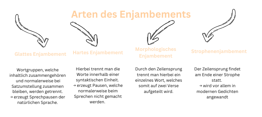 Arten des Enjambements