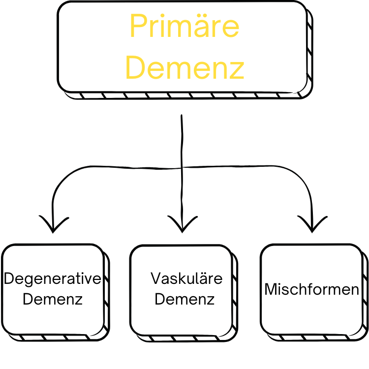 Arten-Demenz