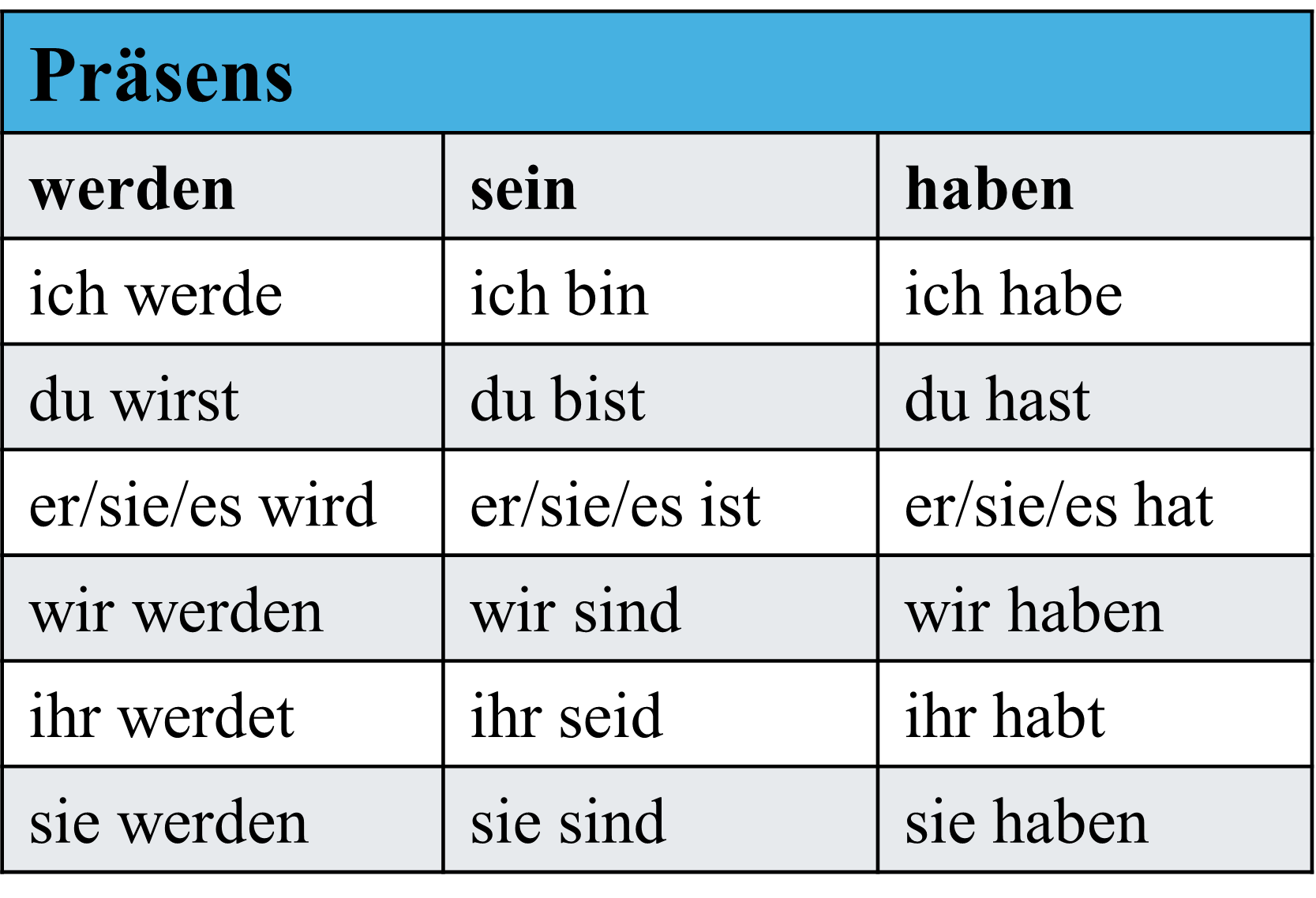 Hilfsverben Konjugation Präsens