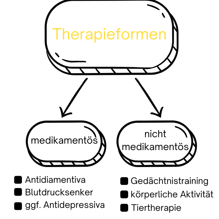 Therapieformen