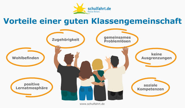 Klassenfahrten sorgen für eine gute Klassengemeinschaft