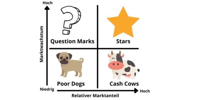 BCG Matrix - Mit Einfachen Beispielen Schnell Erklärt