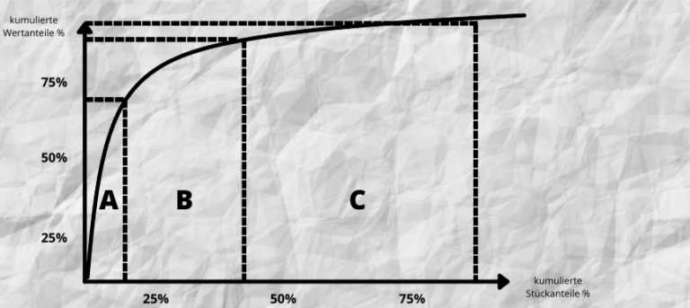 ABC Analyse - In 4 Einfachen Schritten Anhand Eines Beispiels Erklärt