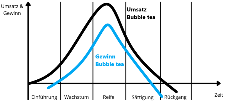 Produktlebenszyklus - Die 5 Phasen Schnell Und Anschaulich Erklärt