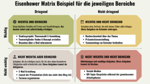 Eisenhower Matrix: Definition, Beispiel Und PDF-Vorlage