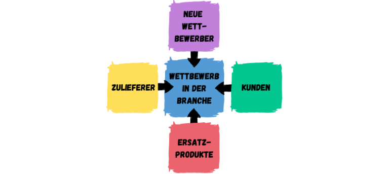 Porters Five Forces: Aufbau, Modell Und Beispiel