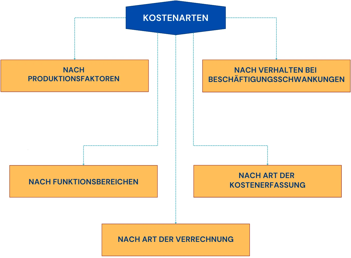 Eine Übersicht von Kostenarten