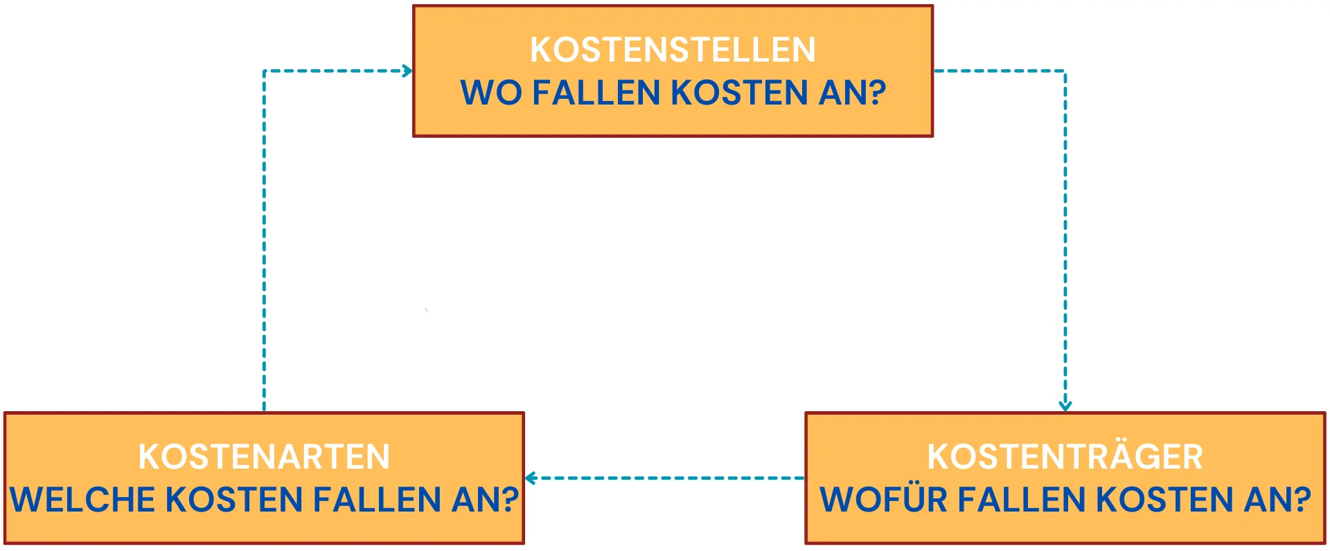 Kostenarten, Kostenstellen und Kostenträger