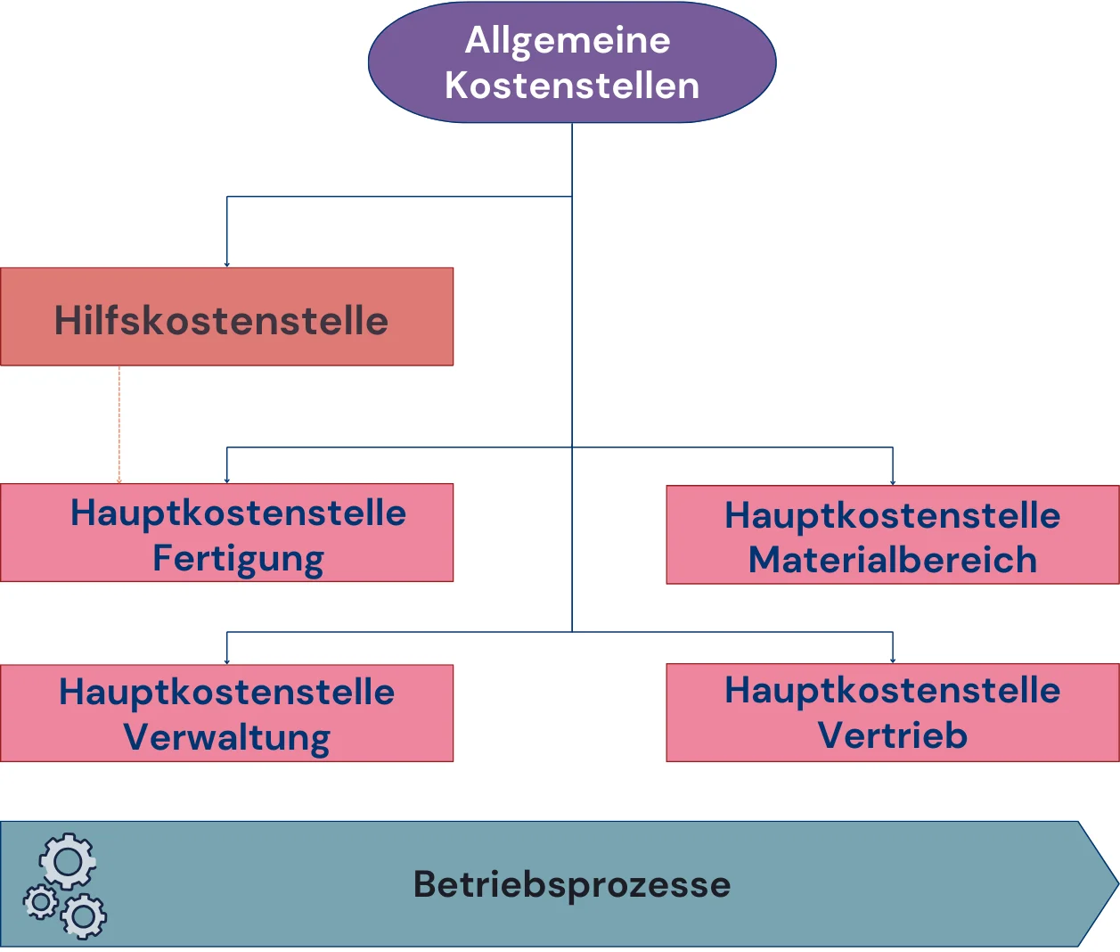 Typen von Kostenstellen